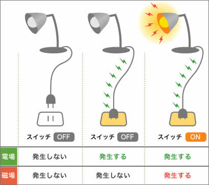 スイッチOFF時にも電場が発生している スイッチOFF時にも電場が発生している