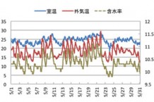 木材含水率　平衡含水率