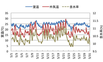 木材含水率 平衡含水率 木材含水率 平衡含水率
