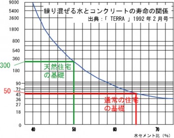 コンクリート寿命 コンクリート寿命