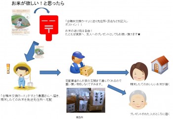 はがき商品券の仕組み