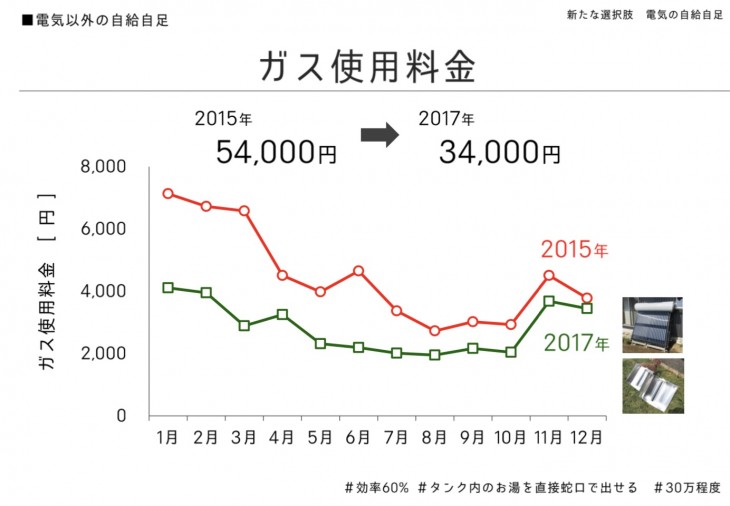 太陽熱温水器導入後のガス料金