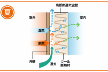 高断熱・適気密(夏)