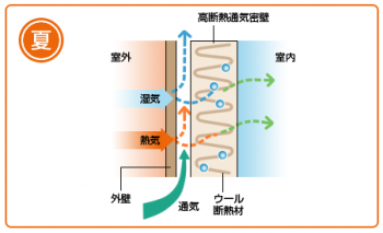 高断熱・適気密(夏) 高断熱・適気密(夏)