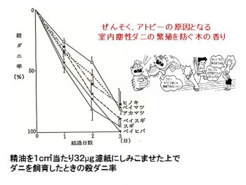 杉の殺ダニ率