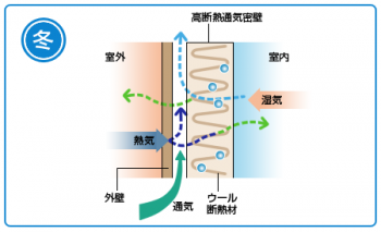 高断熱・適気密(冬) 高断熱・適気密(冬)