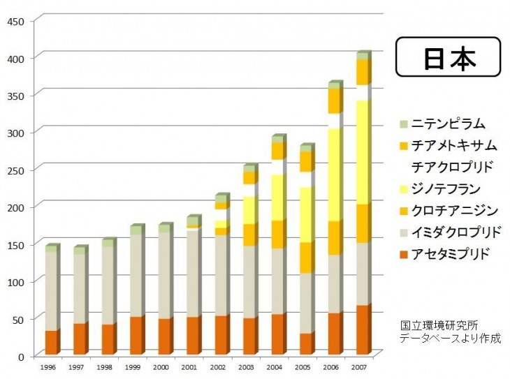 ネオニコチノイド農薬の出荷量 ネオニコチノイド農薬の出荷量