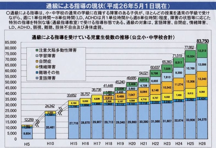 通級による指導を受けている児童数の推移 通級による指導を受けている児童数の推移