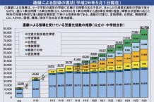 通級による指導を受けている児童数の推移