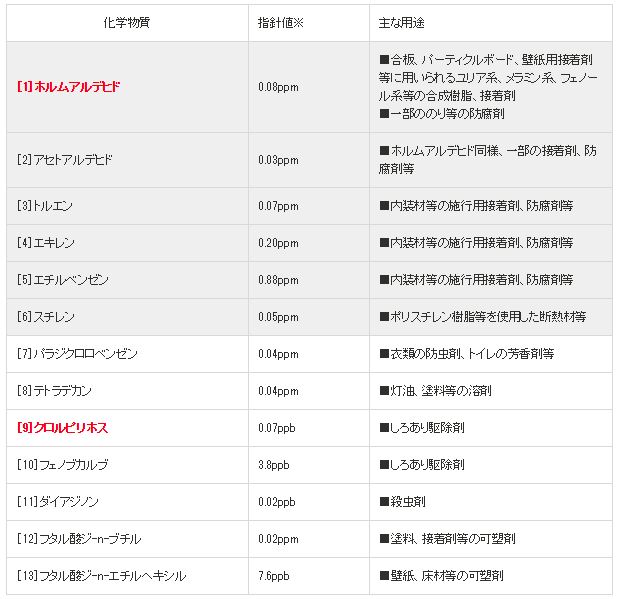 シックハウス法 規制13化学物質 シックハウス法 規制13化学物質