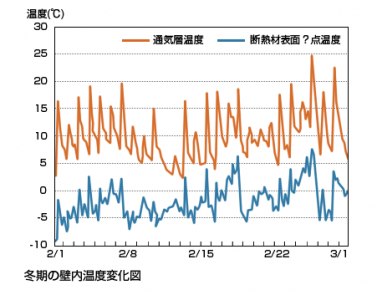 冬期の壁内湿度変化図
