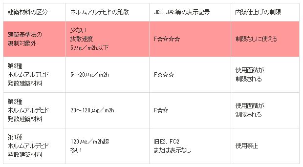 シックハウス法 ホルムアルデヒド使用制限 シックハウス法 ホルムアルデヒド使用制限