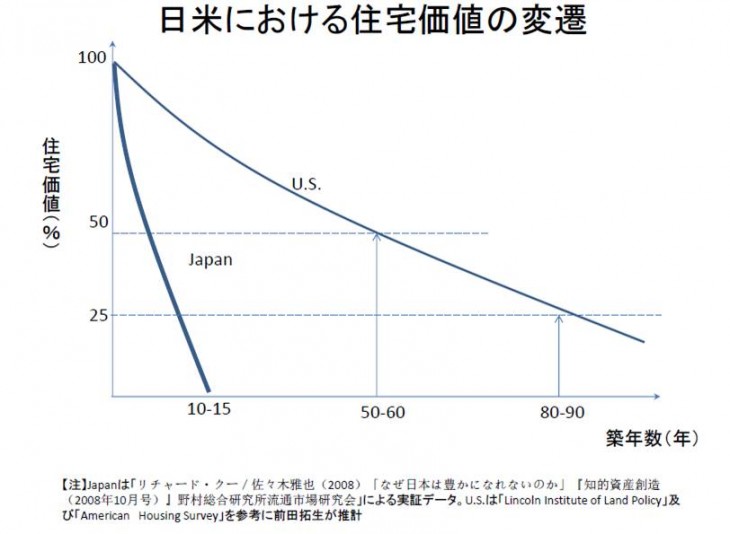 住宅価値の推移 住宅価値の推移