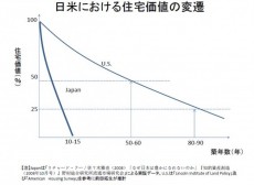 日本の中古住宅の価値