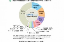 家庭の中で使用量の多い家電