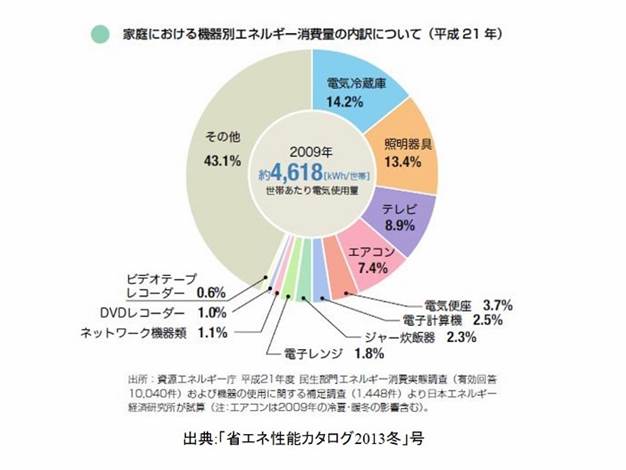 家庭の中で使用量の多い家電 家庭の中で使用量の多い家電
