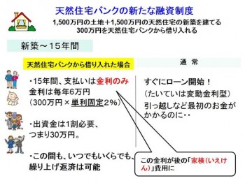 住宅担保融資