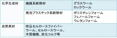 断熱材の種類 断熱材の種類