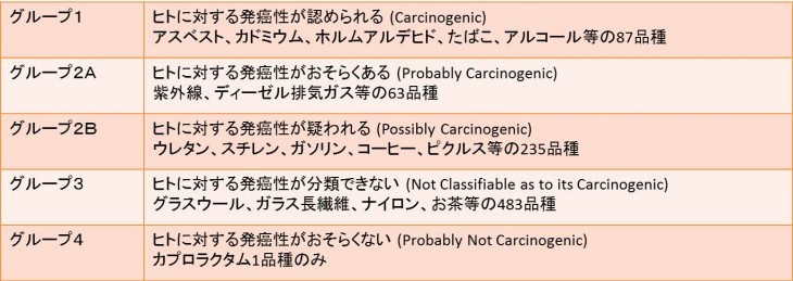 IARC 発がん性リスク IARC 発がん性リスク