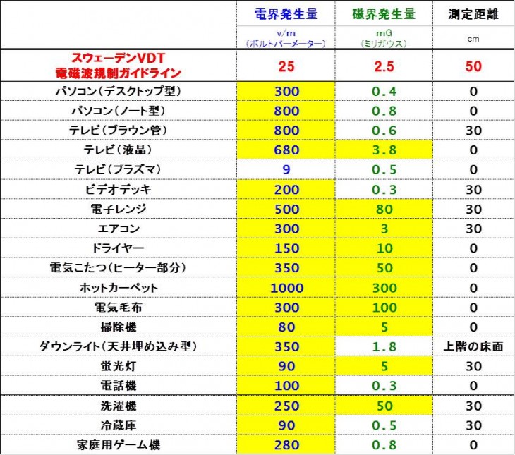 家電製品の電磁波についての日本の基準 家電製品の電磁波についての日本の基準