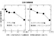 合板の接着剤の寿命