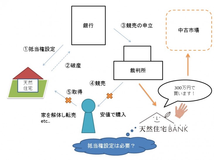 抵当権 抵当権