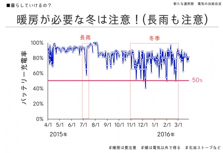 オフグリッド冬は注意！