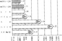 木材別シロアリ被害比較