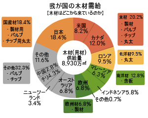 木材需給 木材需給
