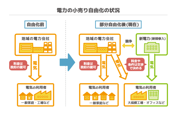 電力自由化 電力自由化