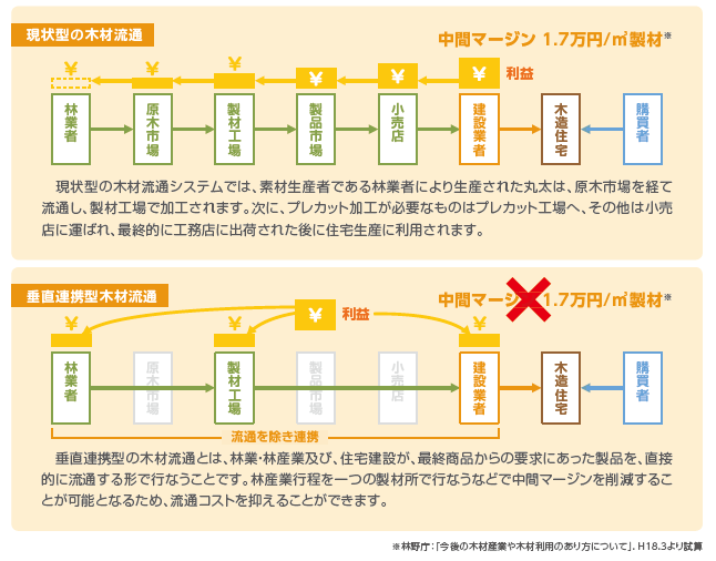木材流通 木材流通