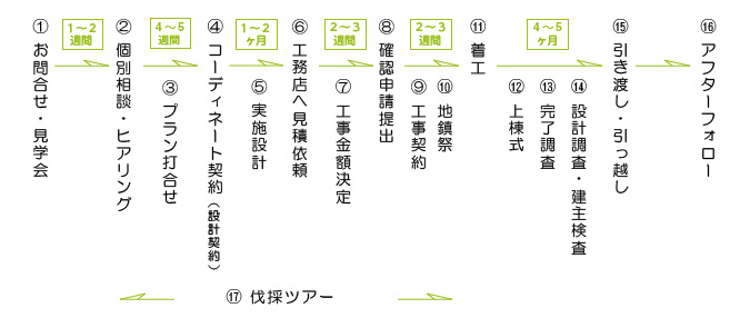 家づくりのながれ 家づくりのながれ