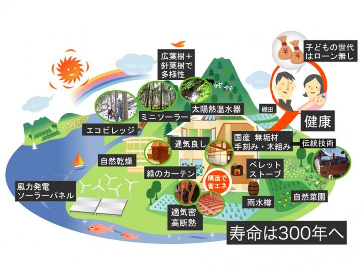 天然住宅が目指す循環型社会 天然住宅が目指す循環型社会