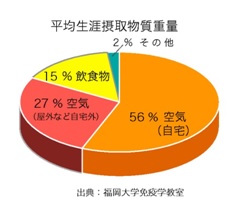 摂取物質重量 摂取物質重量