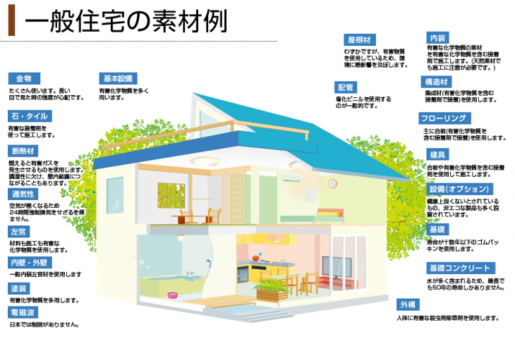 一般住宅の素材例